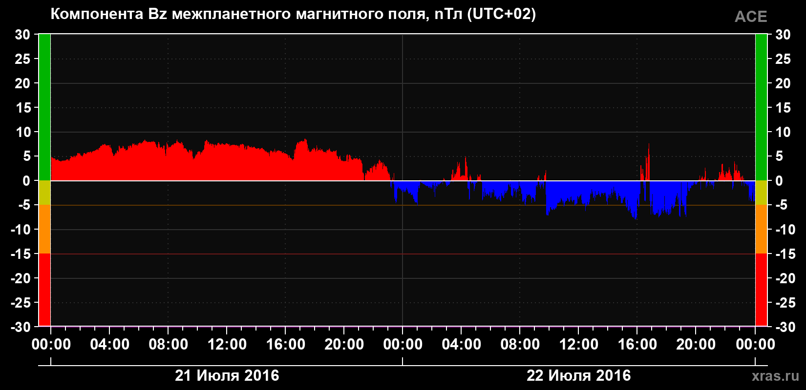 Компонента Bz магнитного поля солнечного ветра