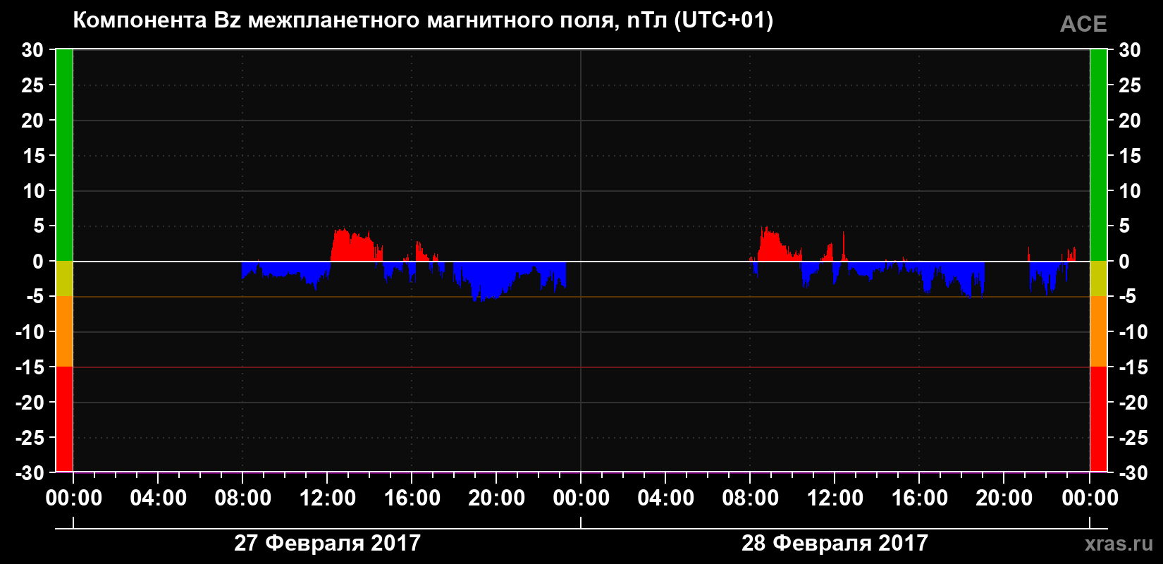 Компонента Bz магнитного поля солнечного ветра
