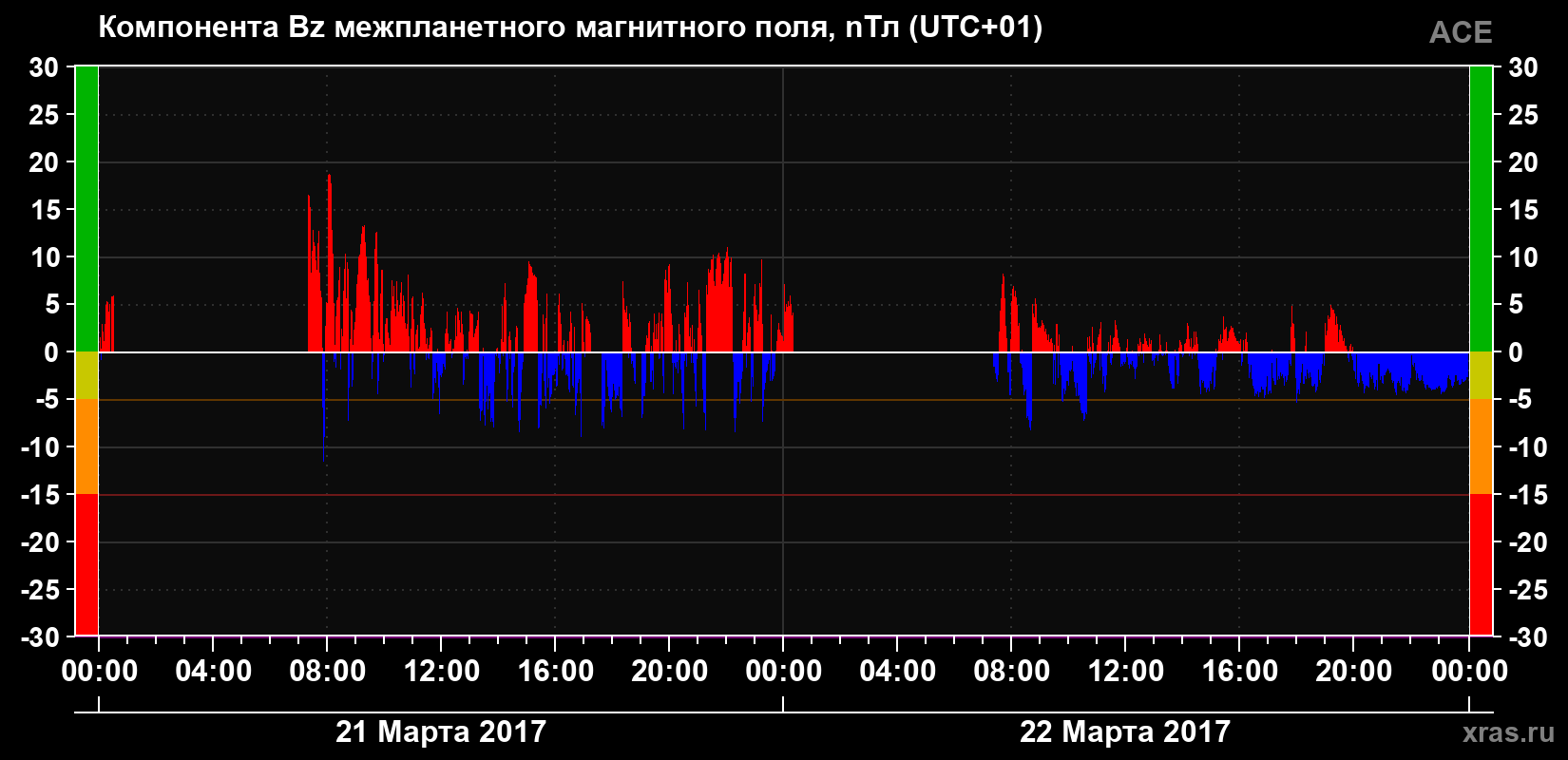 Компонента Bz магнитного поля солнечного ветра