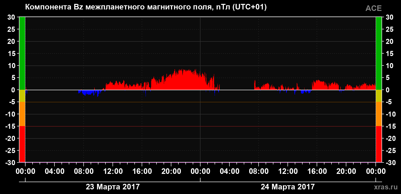 Компонента Bz магнитного поля солнечного ветра