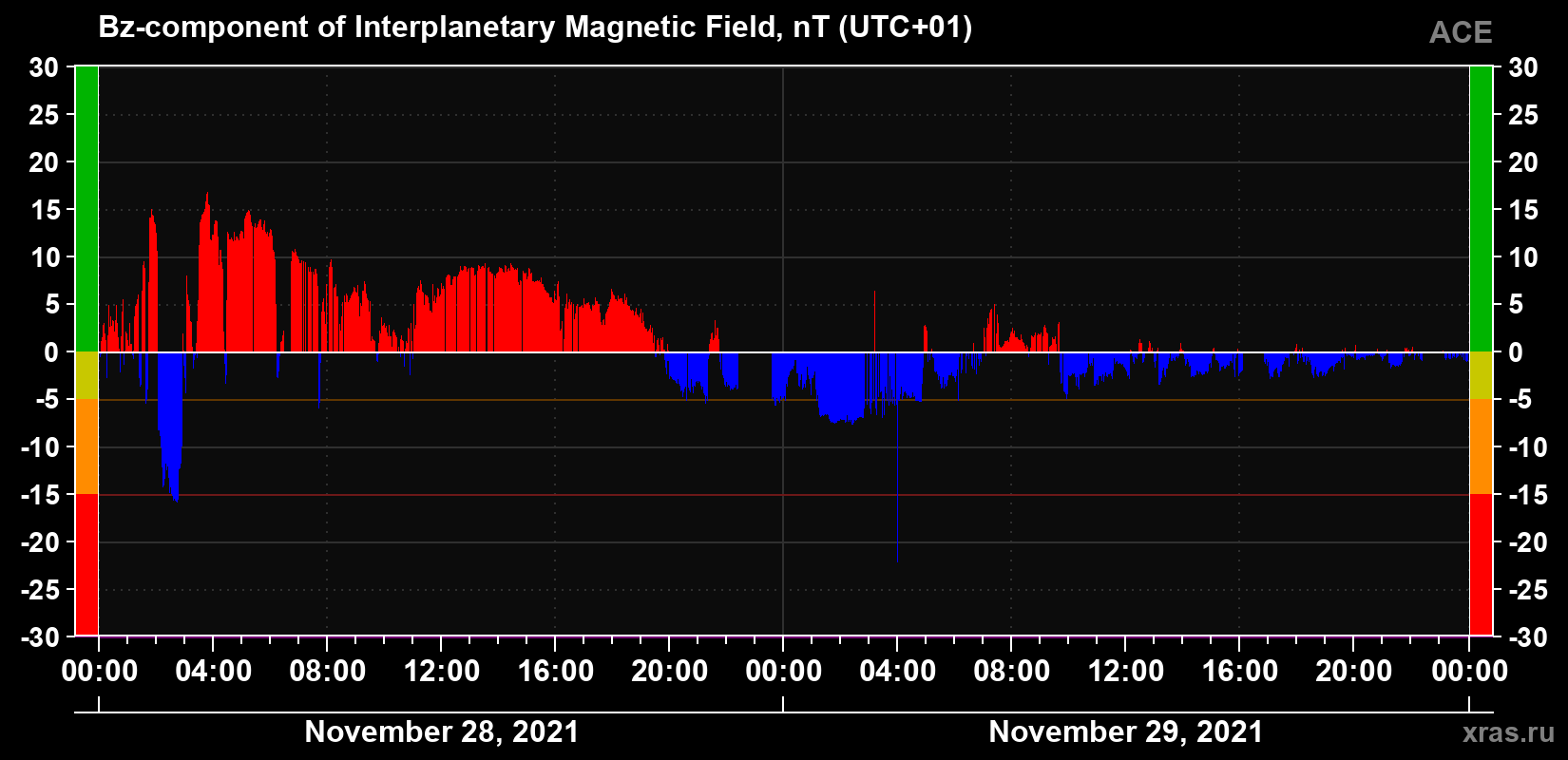 The Bz component of the solar wind magnetic field