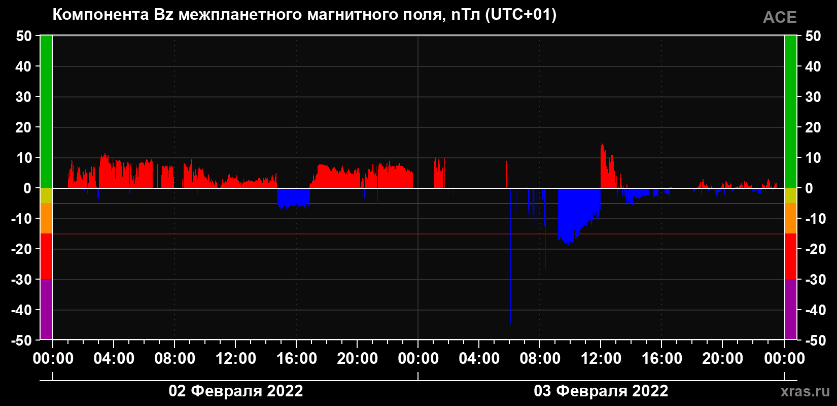 Компонента Bz магнитного поля солнечного ветра