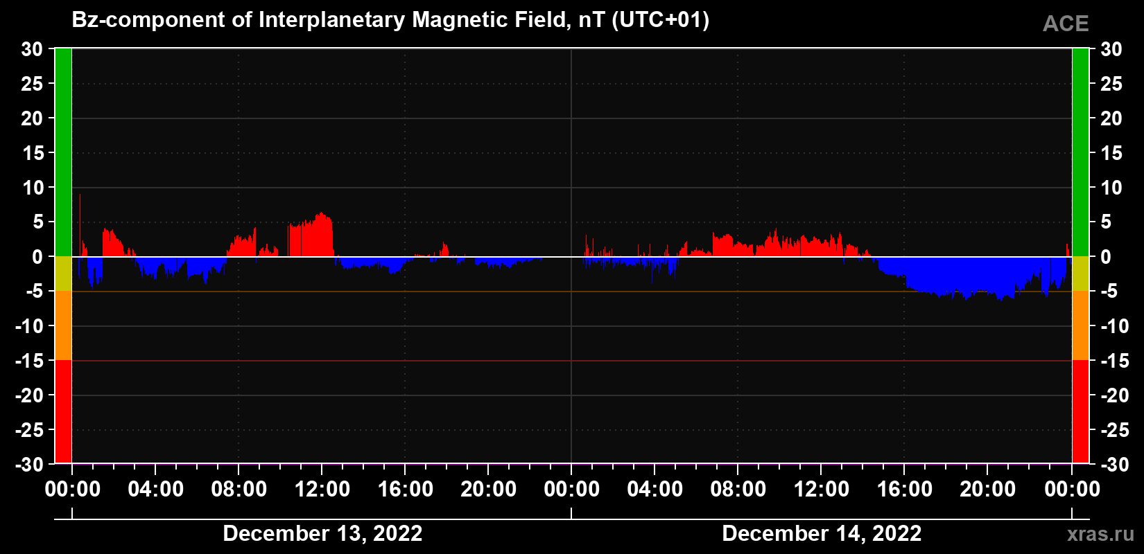 The Bz component of the solar wind magnetic field