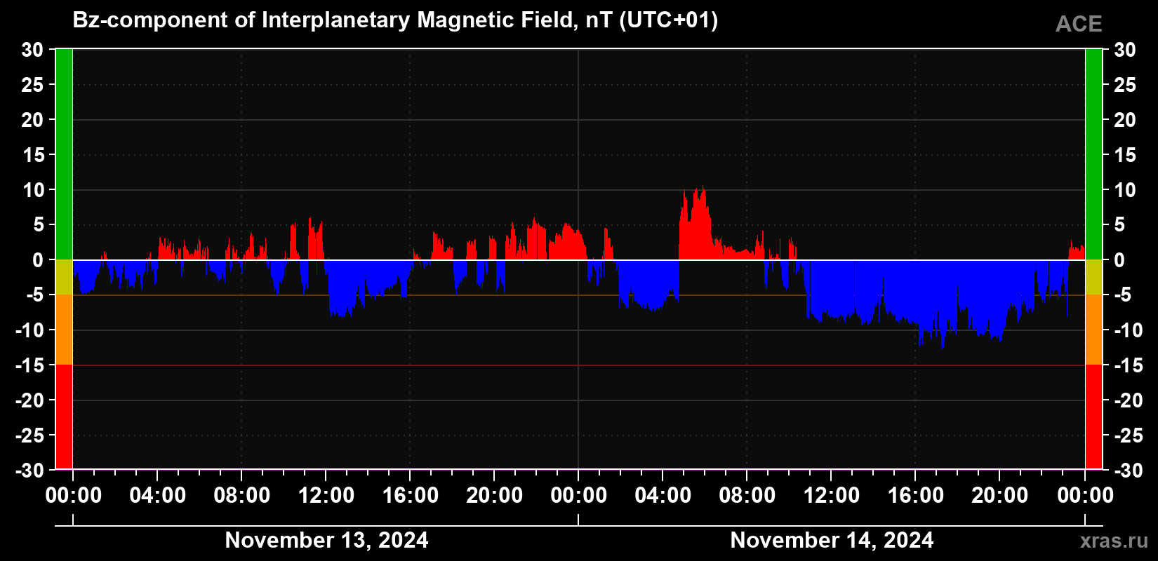 The Bz component of the solar wind magnetic field