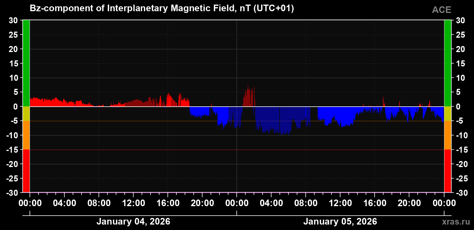 The Bz component of the solar wind magnetic field