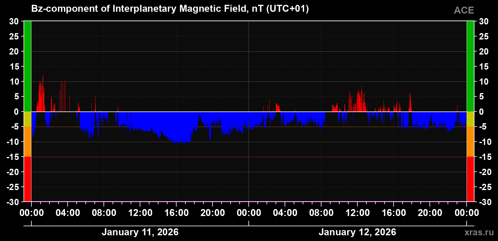 The Bz component of the solar wind magnetic field