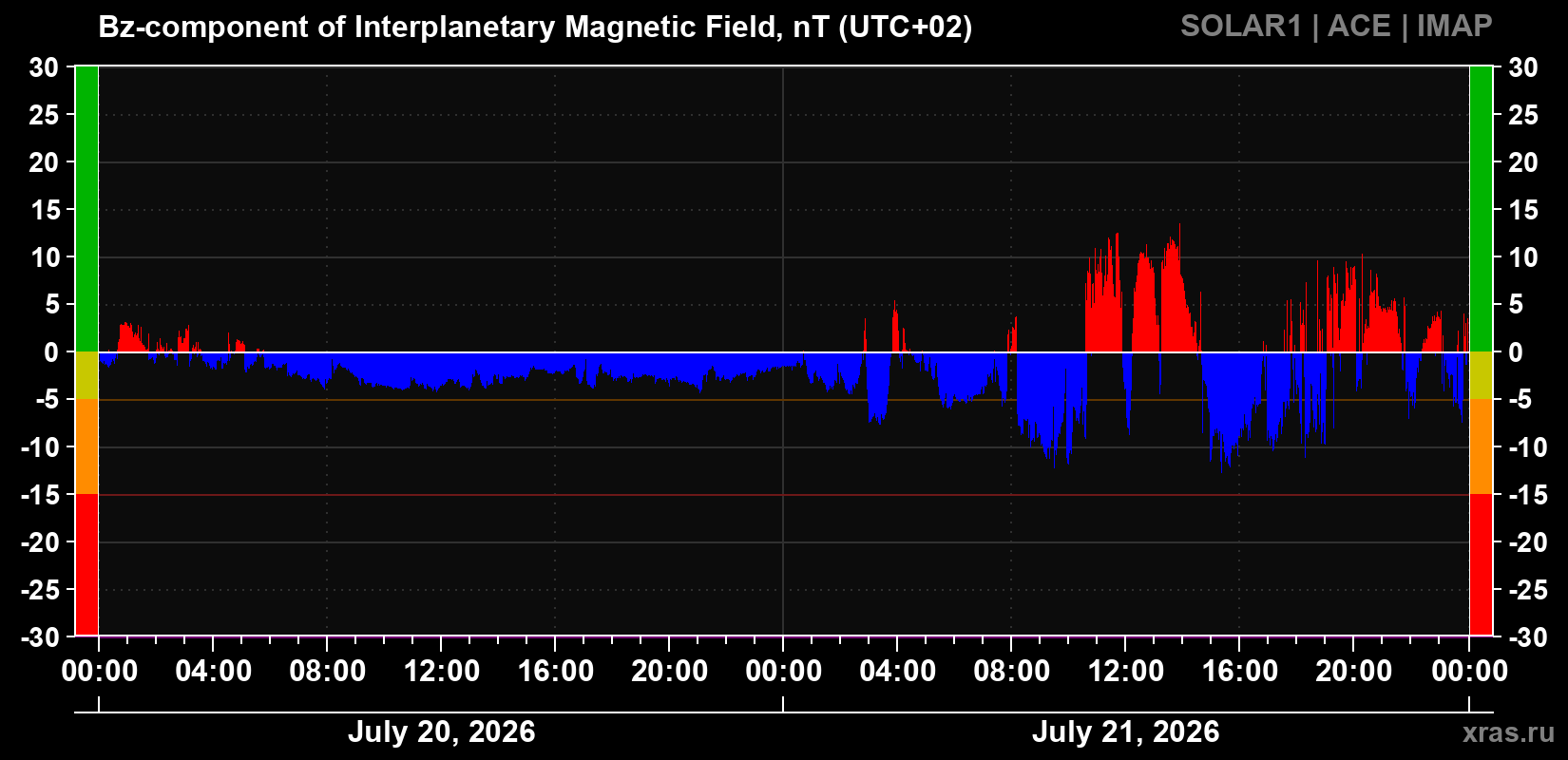 The Bz component of the solar wind magnetic field