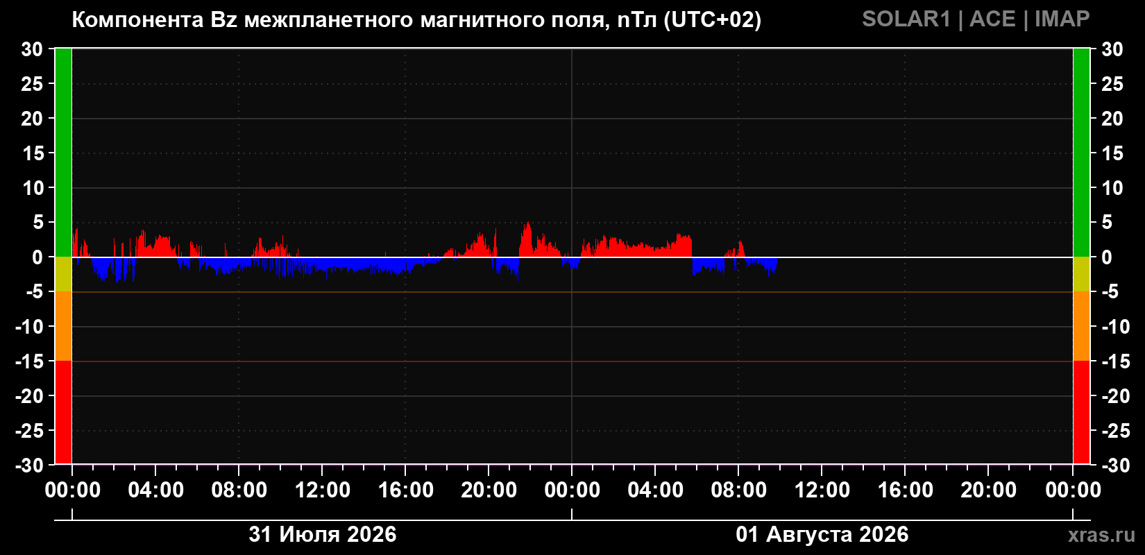 Компонента Bz магнитного поля солнечного ветра