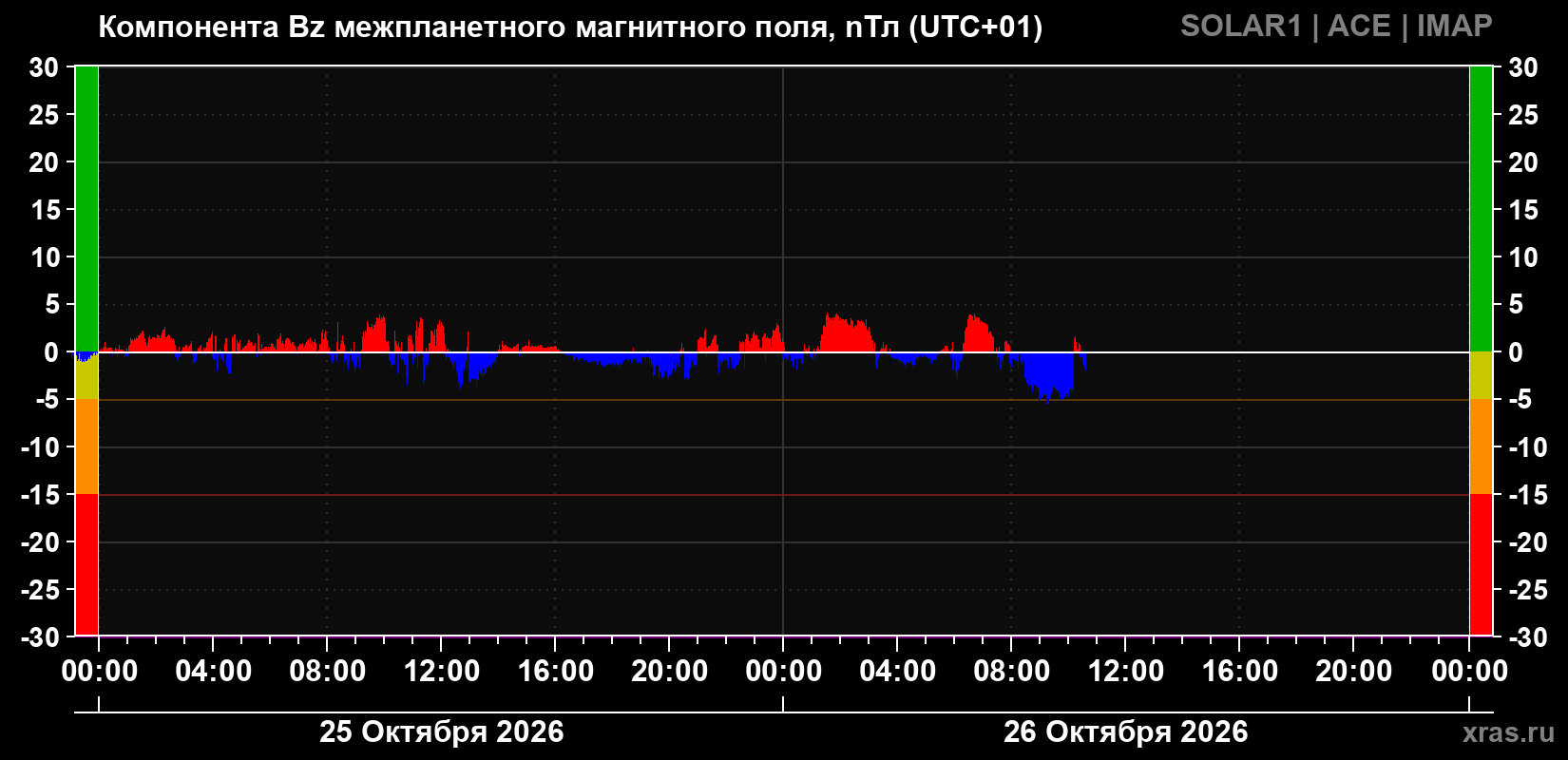 Компонента Bz магнитного поля солнечного ветра