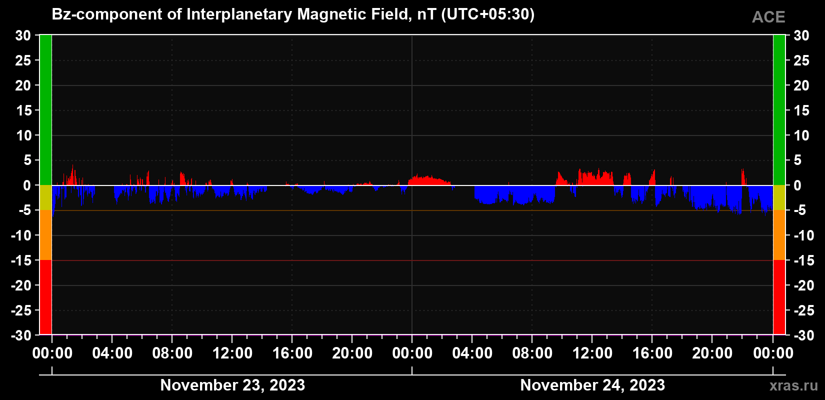 The Bz component of the solar wind magnetic field