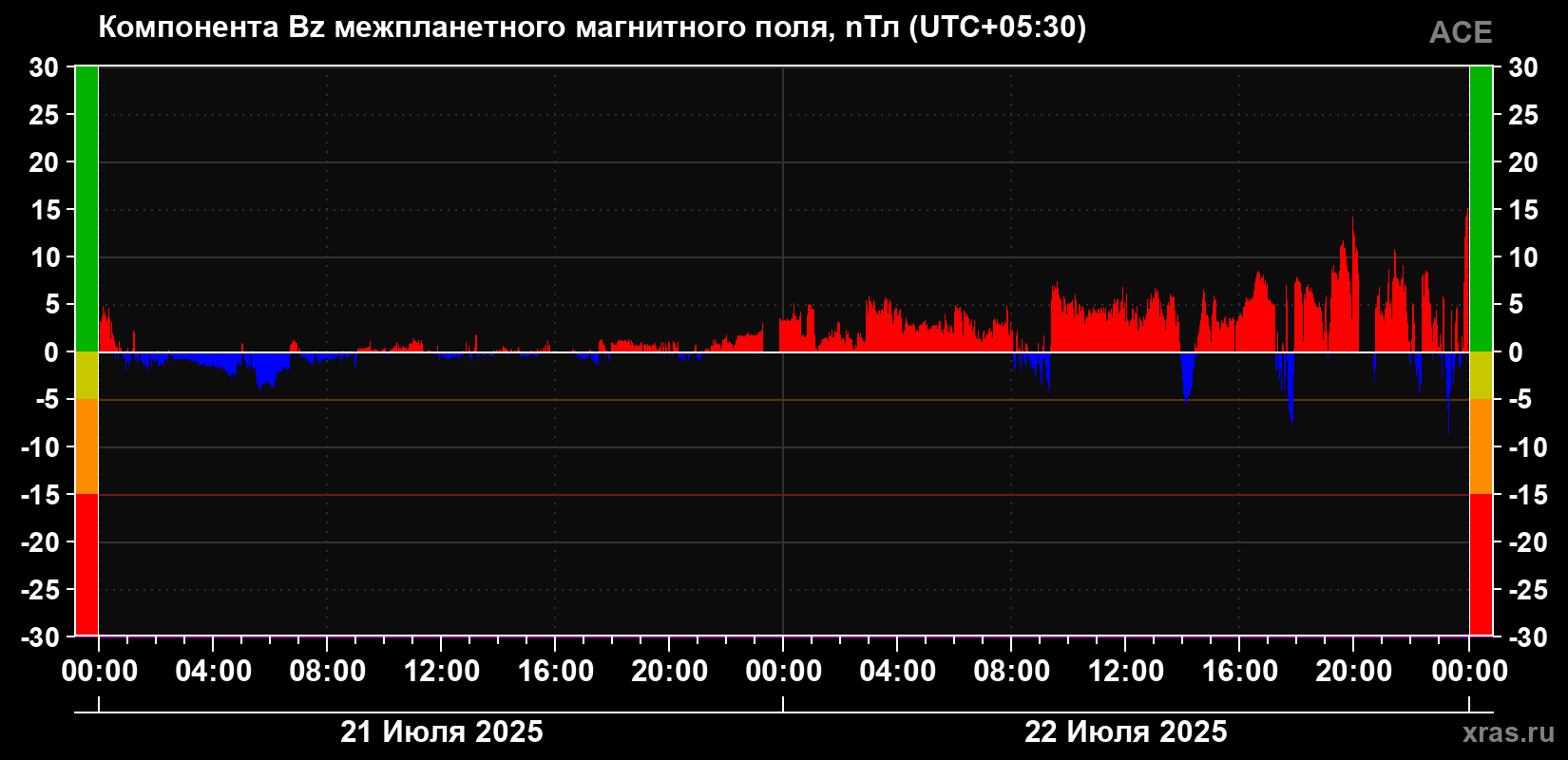 Компонента Bz магнитного поля солнечного ветра