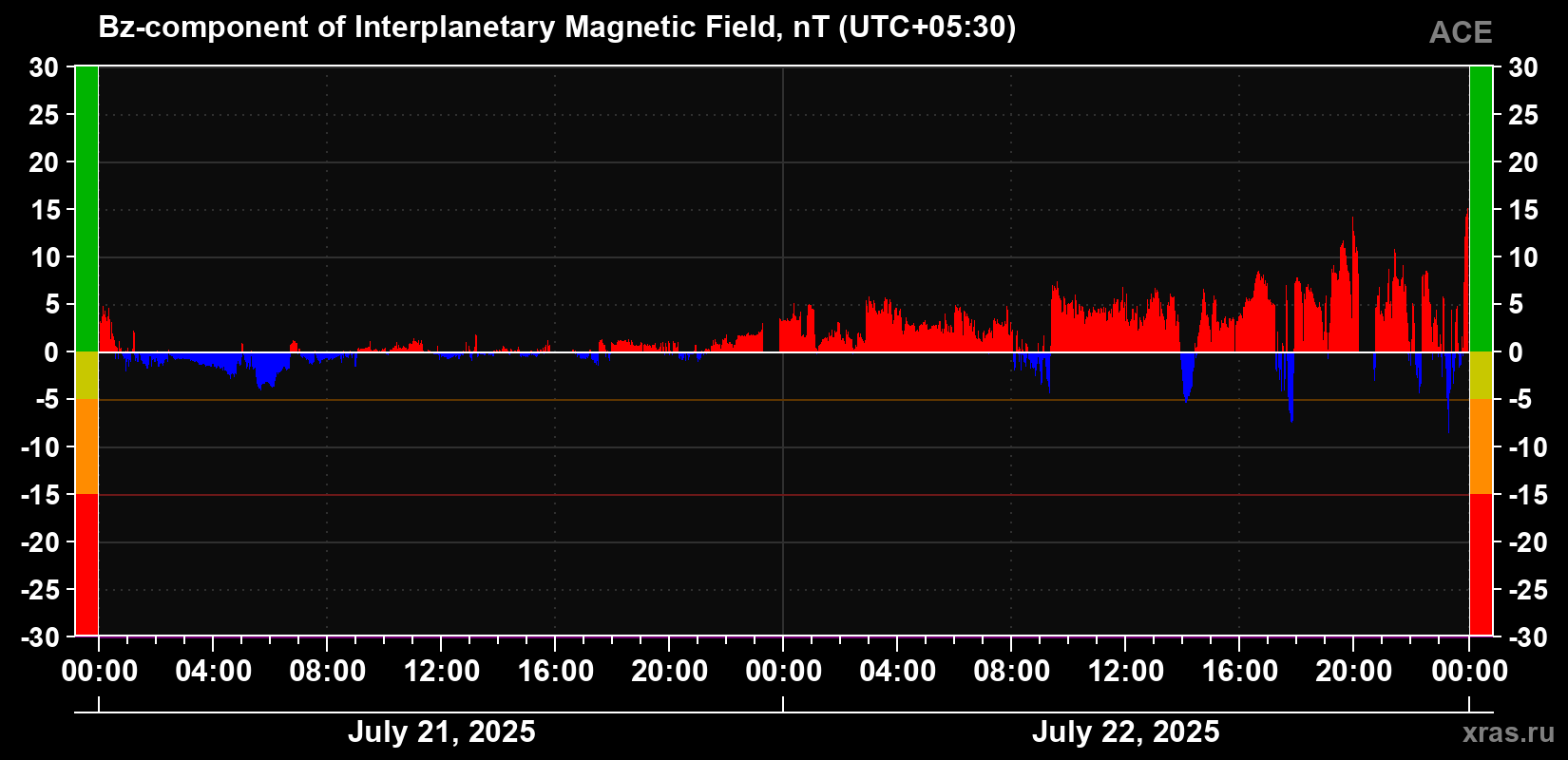The Bz component of the solar wind magnetic field