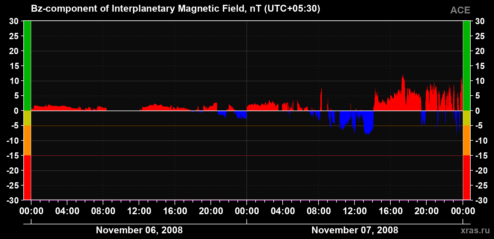 The Bz component of the solar wind magnetic field