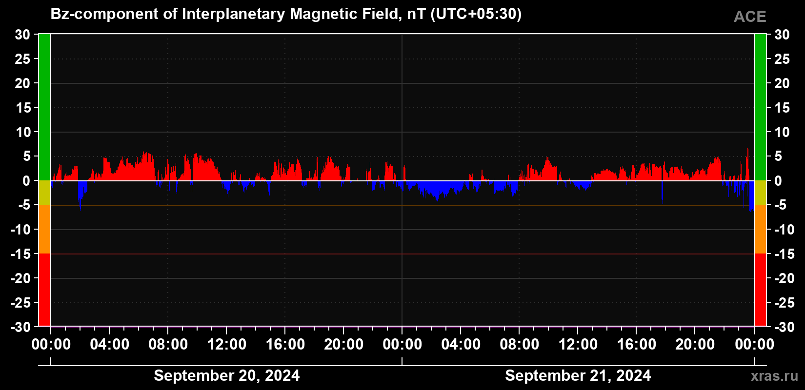 The Bz component of the solar wind magnetic field