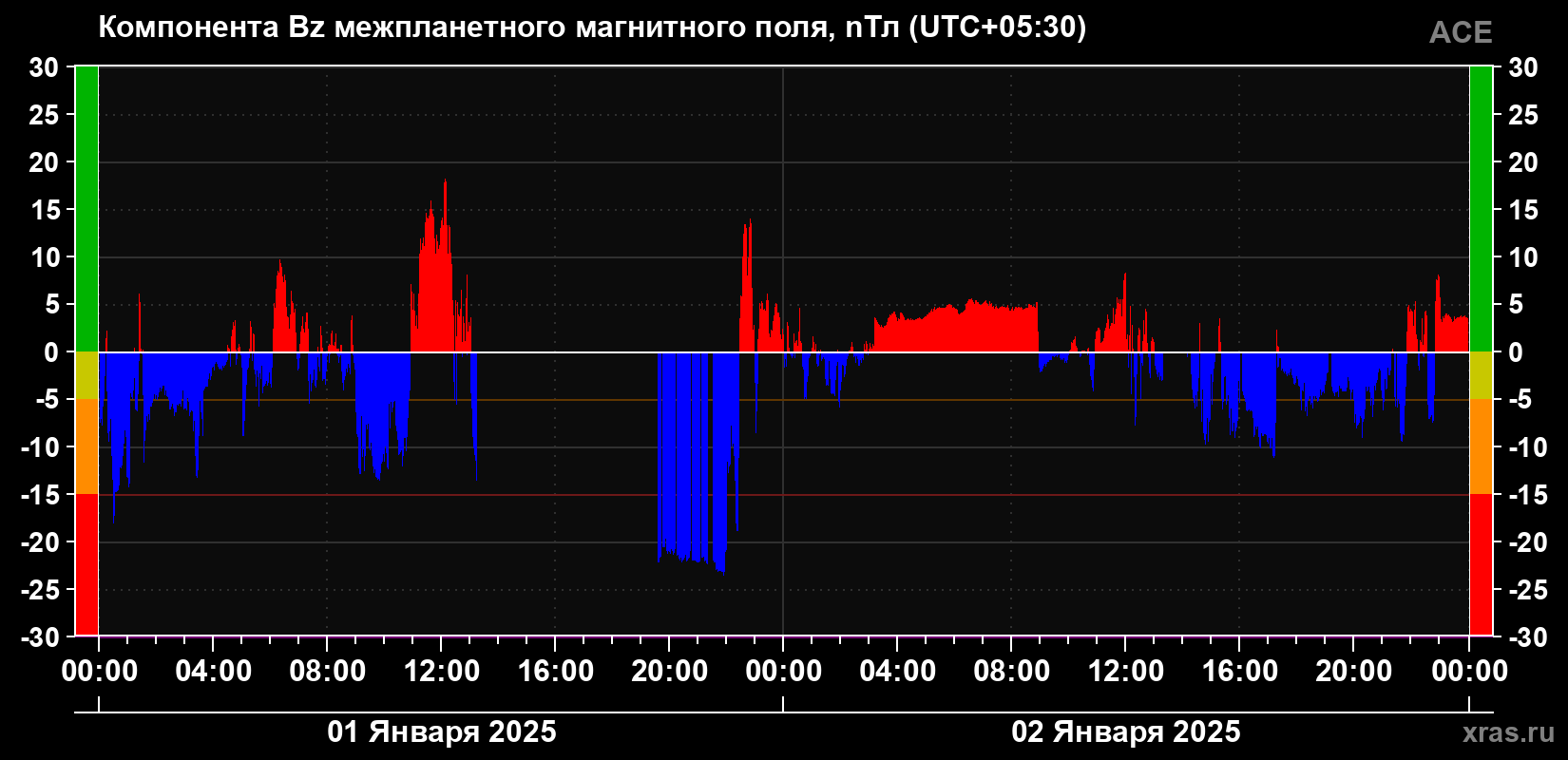 Компонента Bz магнитного поля солнечного ветра