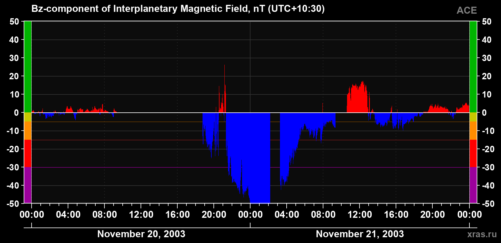 The Bz component of the solar wind magnetic field