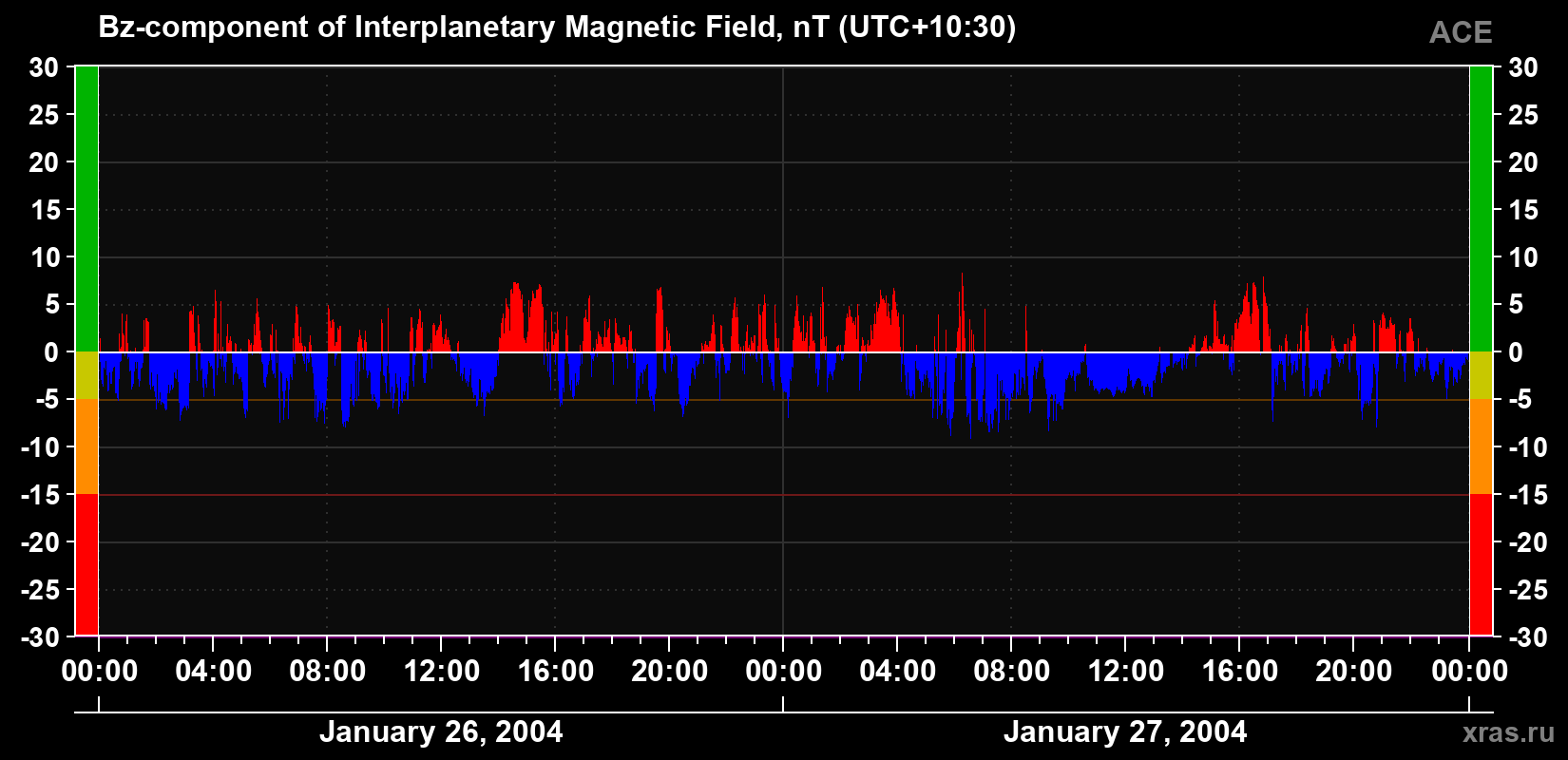 The Bz component of the solar wind magnetic field