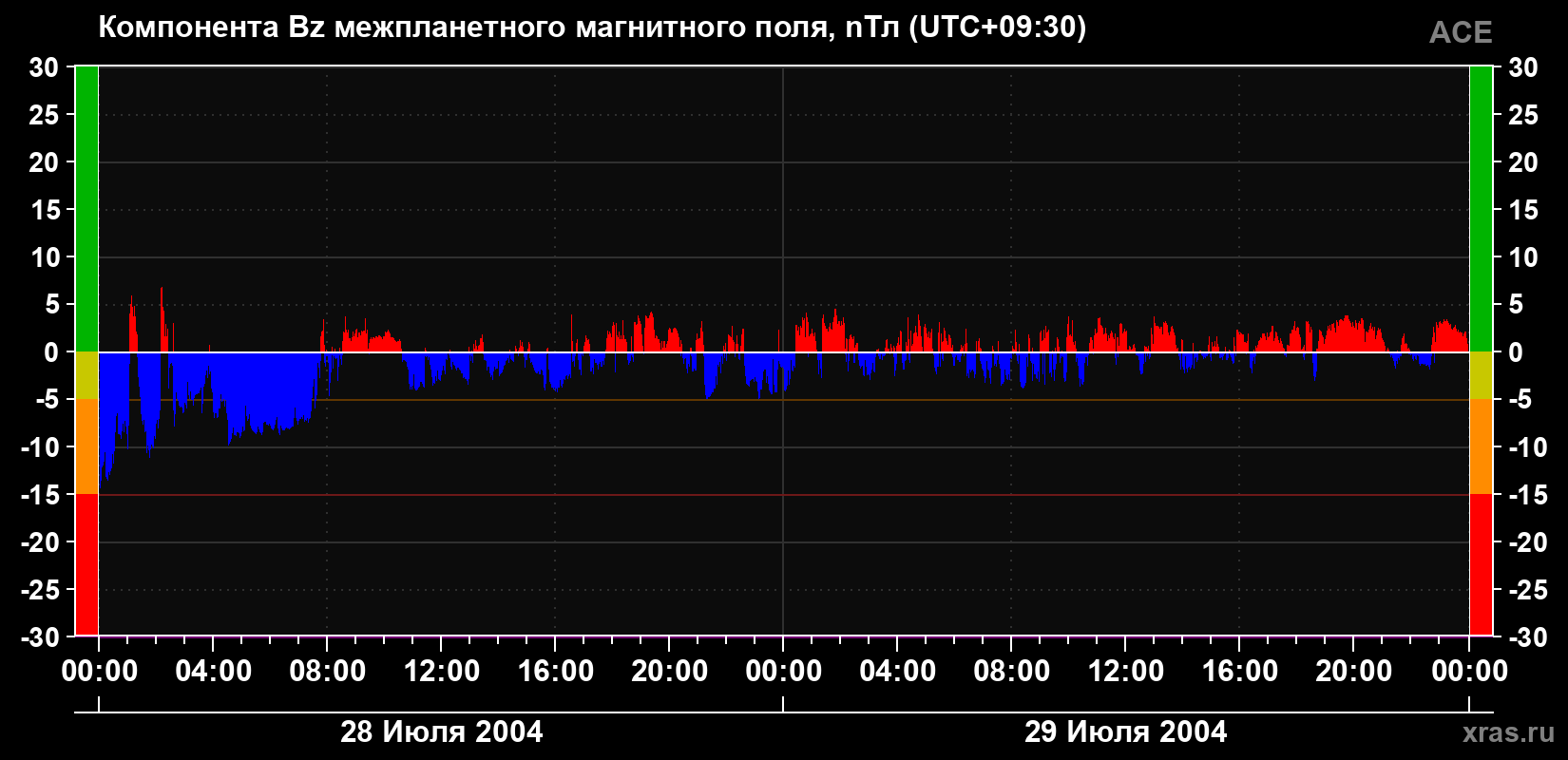 Компонента Bz магнитного поля солнечного ветра