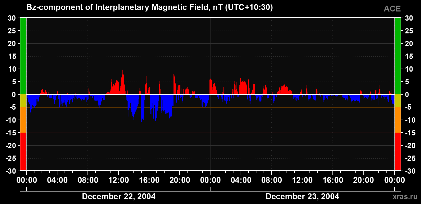 The Bz component of the solar wind magnetic field
