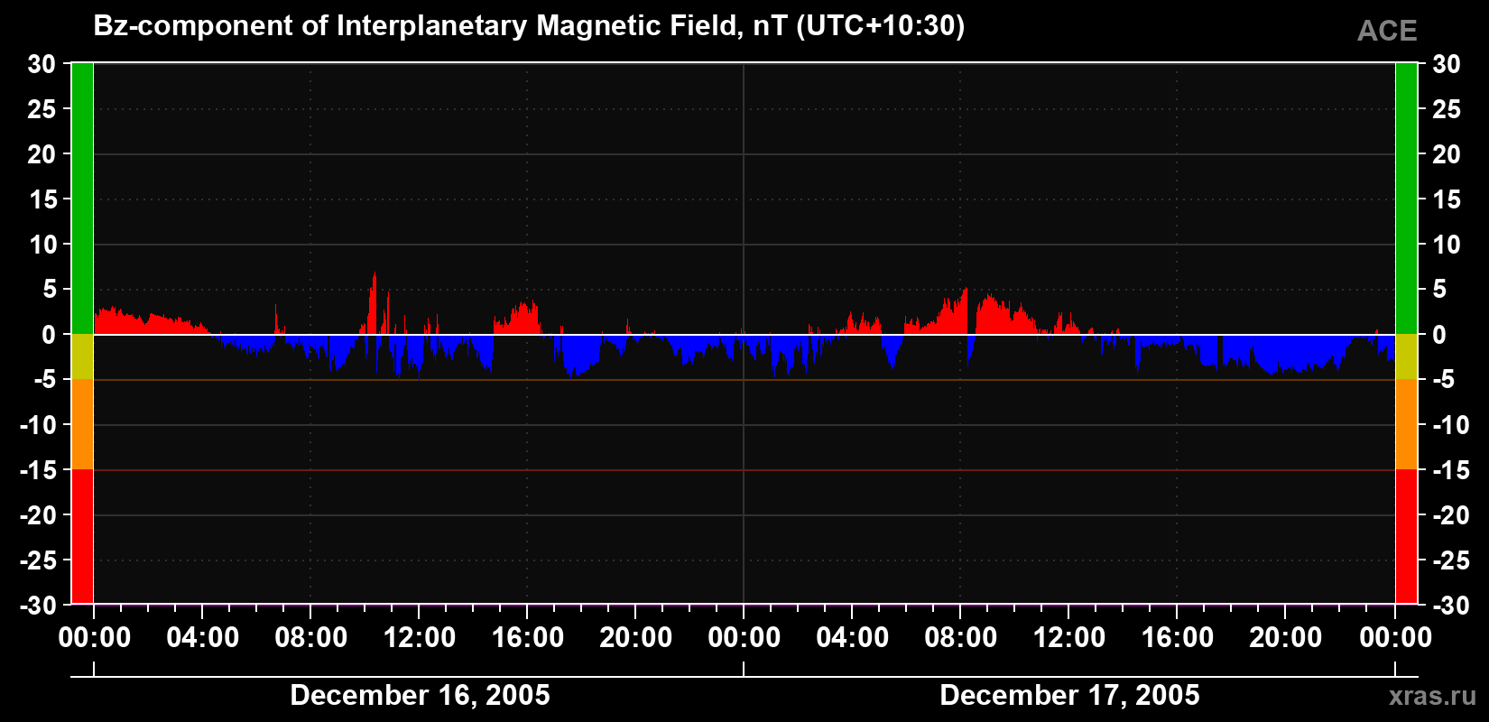 The Bz component of the solar wind magnetic field