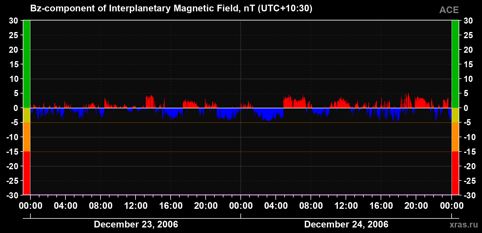 The Bz component of the solar wind magnetic field