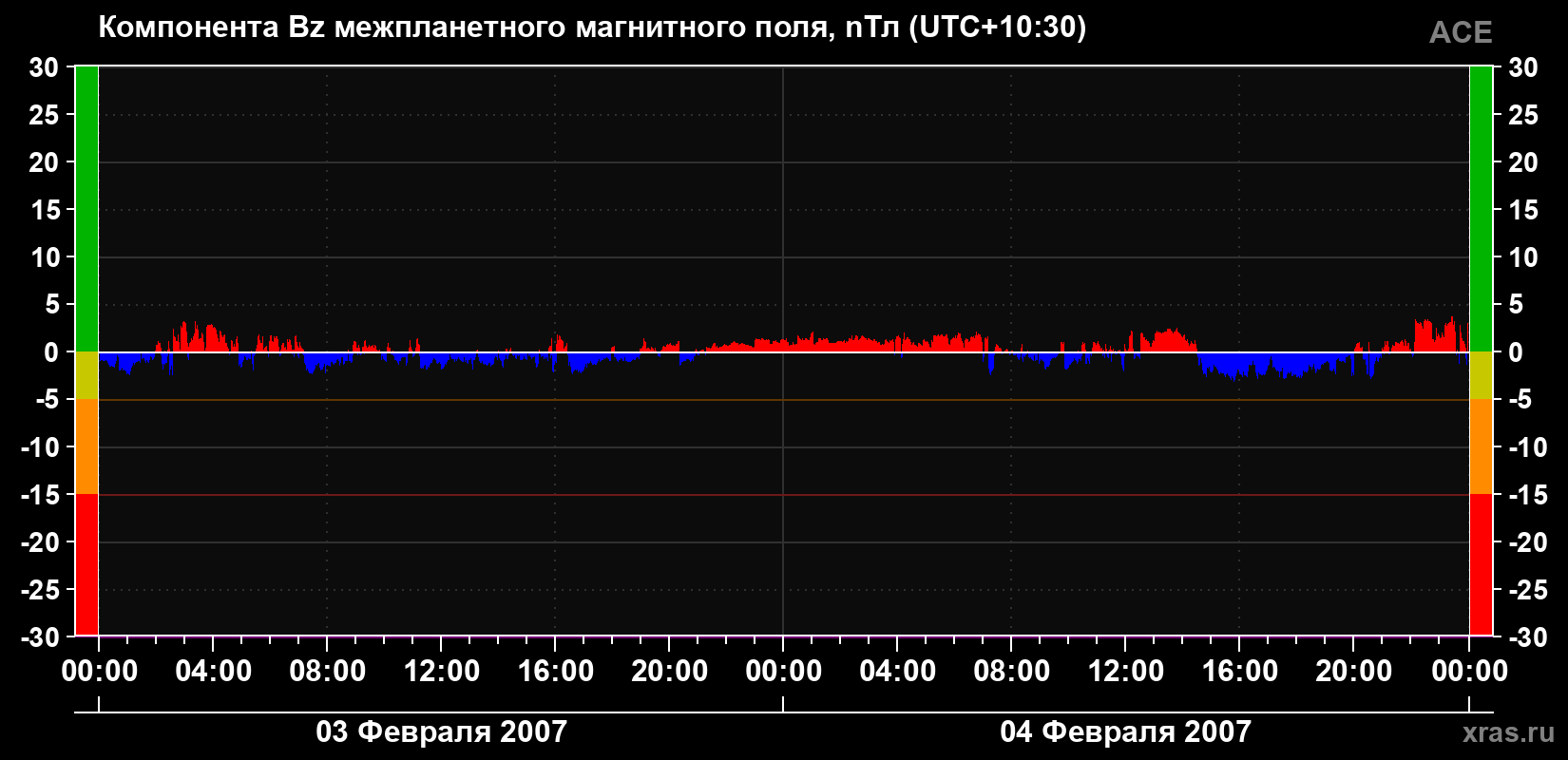 Компонента Bz магнитного поля солнечного ветра
