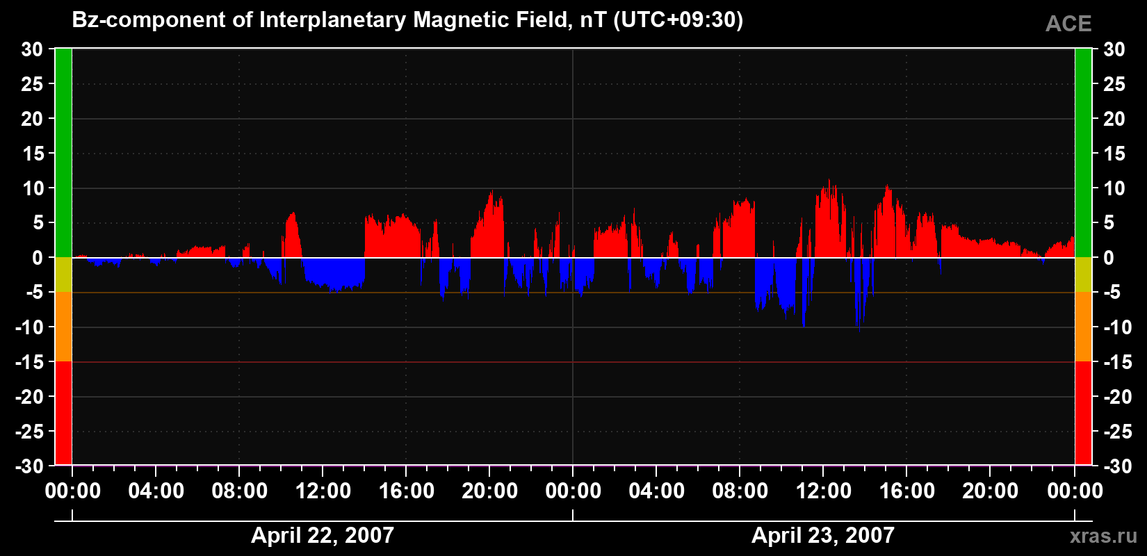 The Bz component of the solar wind magnetic field