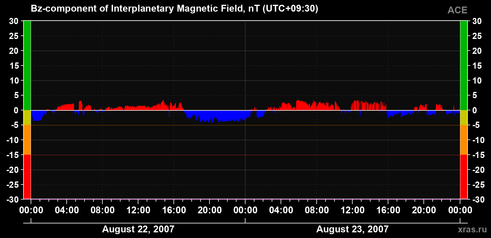 The Bz component of the solar wind magnetic field