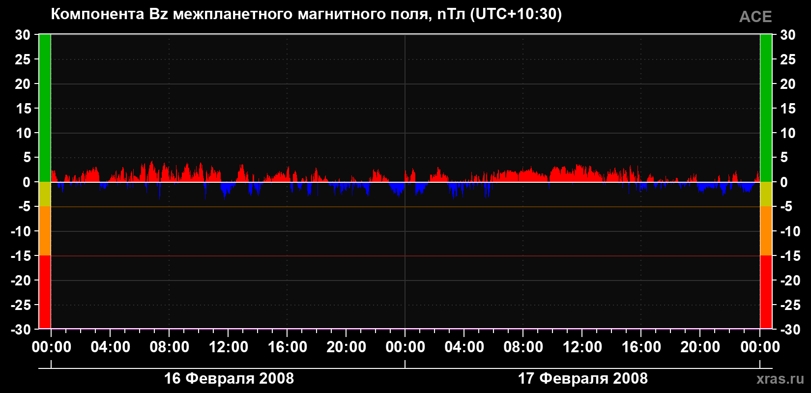 Компонента Bz магнитного поля солнечного ветра