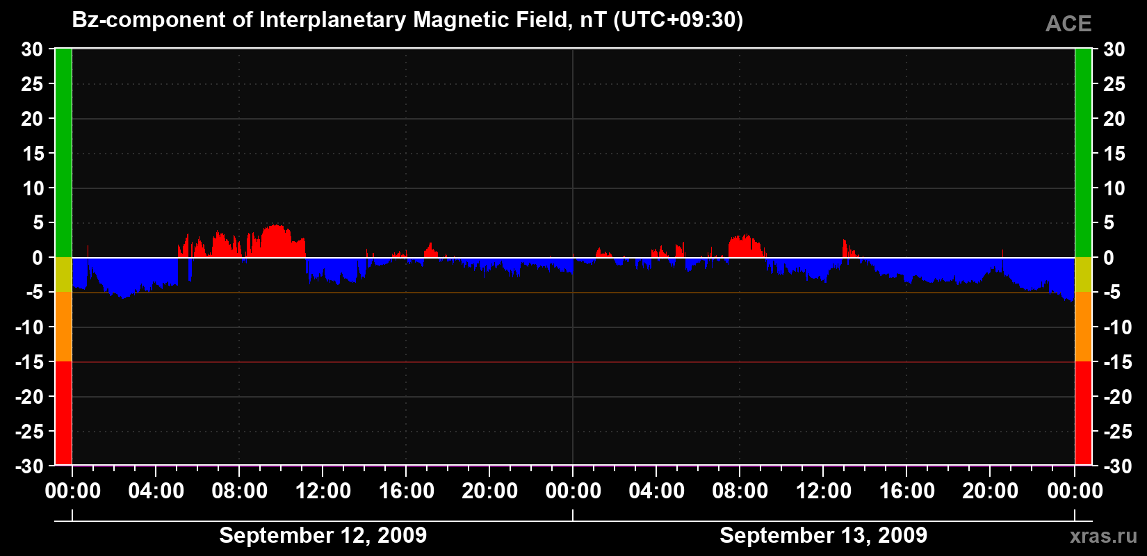 The Bz component of the solar wind magnetic field