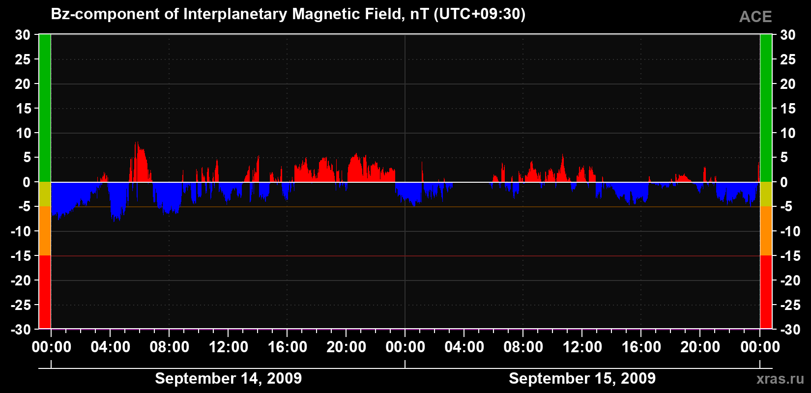 The Bz component of the solar wind magnetic field