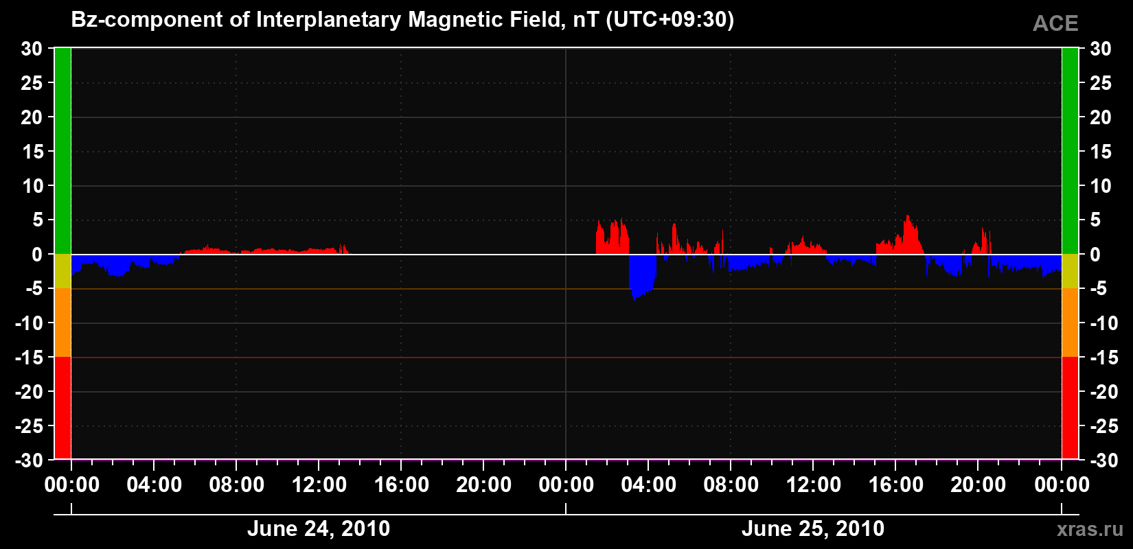 The Bz component of the solar wind magnetic field