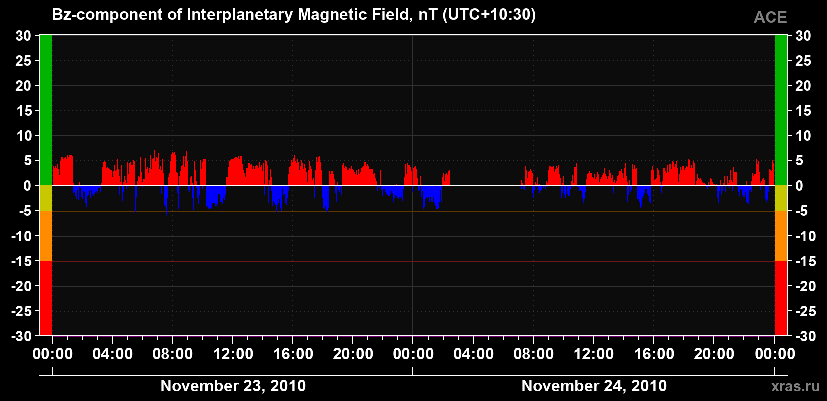 The Bz component of the solar wind magnetic field