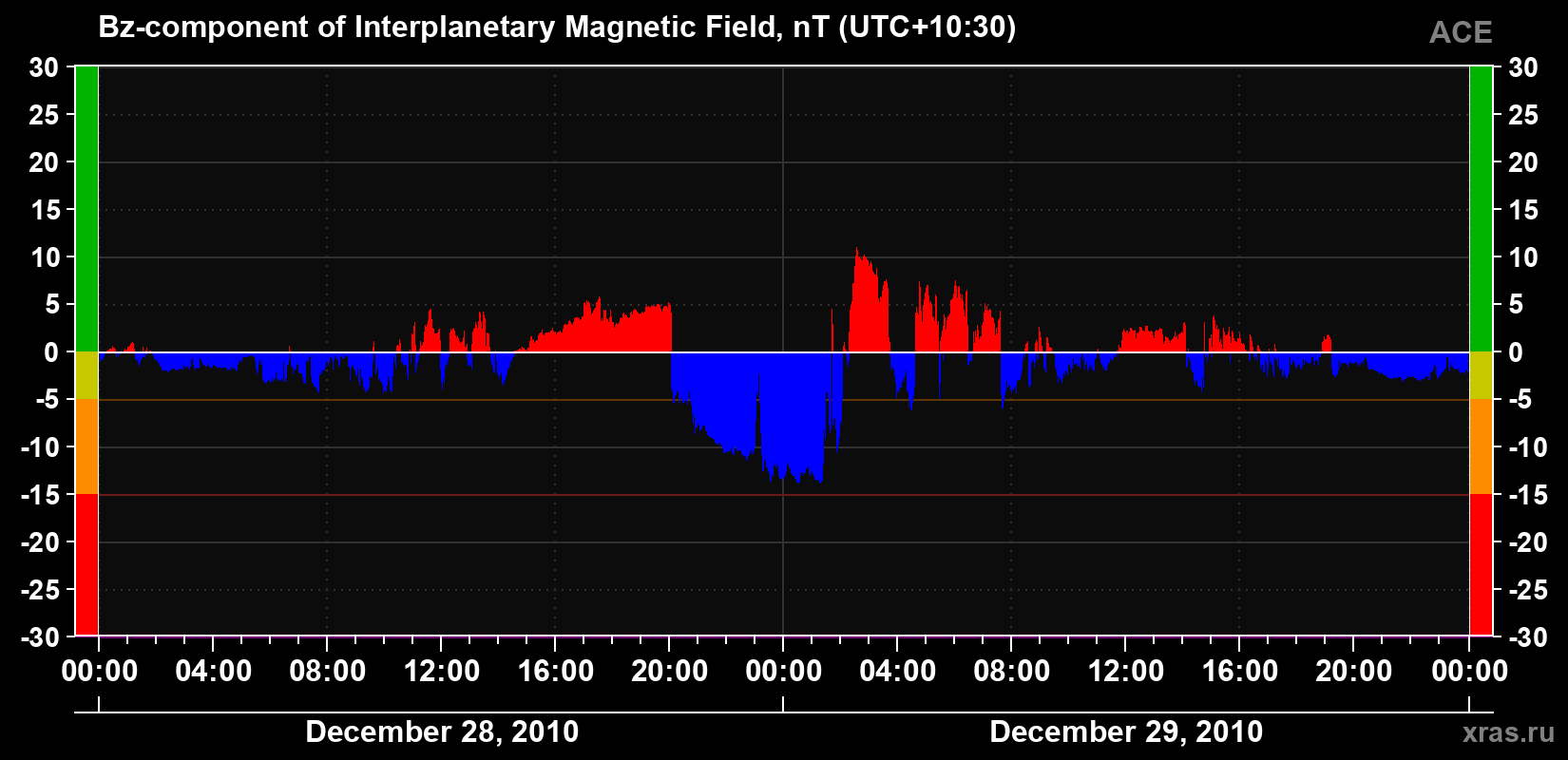 The Bz component of the solar wind magnetic field