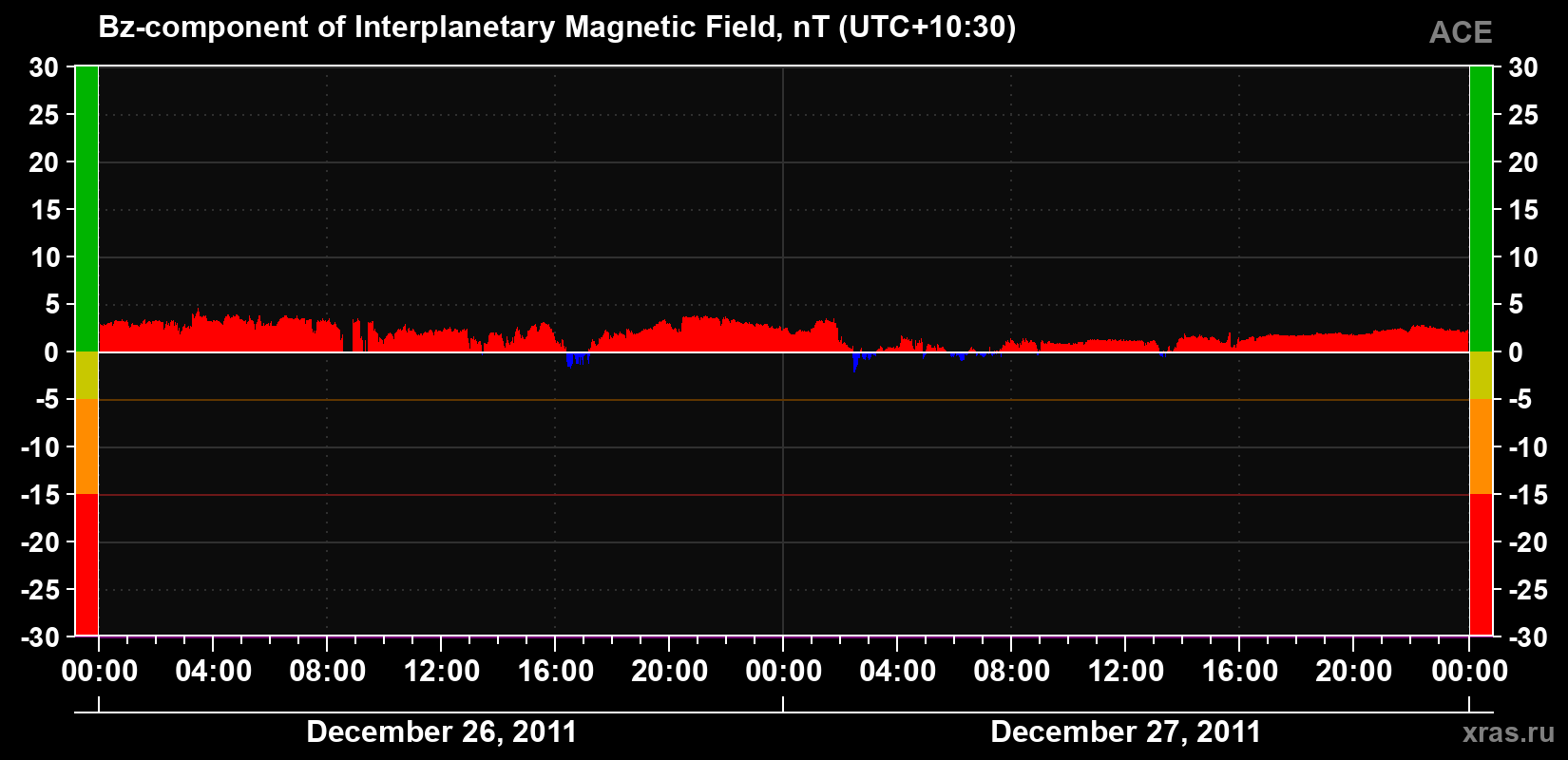 The Bz component of the solar wind magnetic field