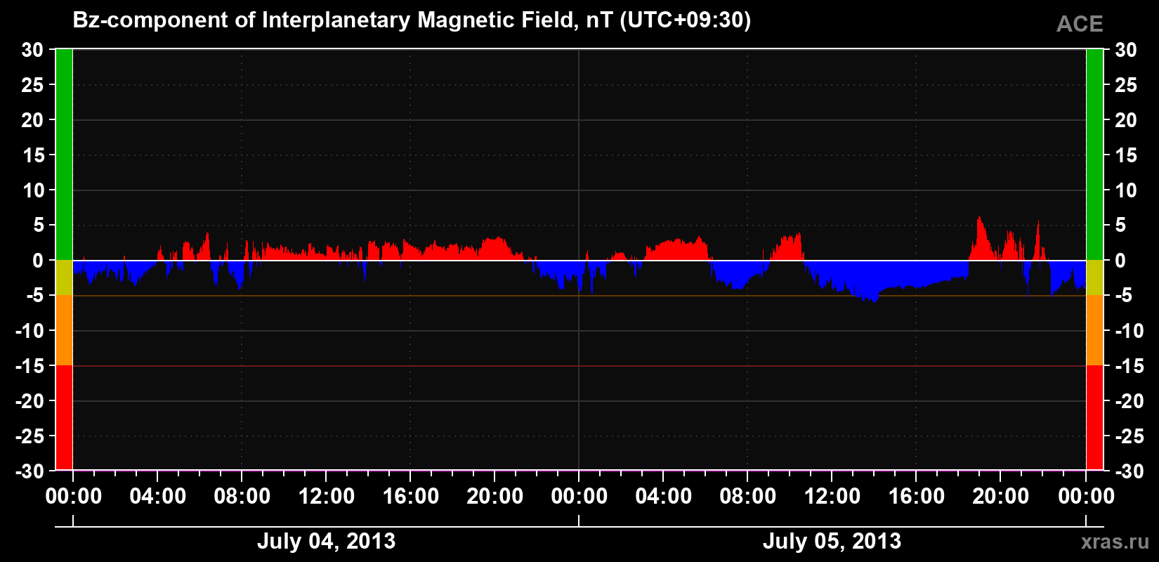 The Bz component of the solar wind magnetic field