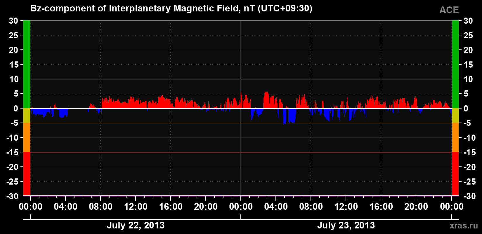 The Bz component of the solar wind magnetic field