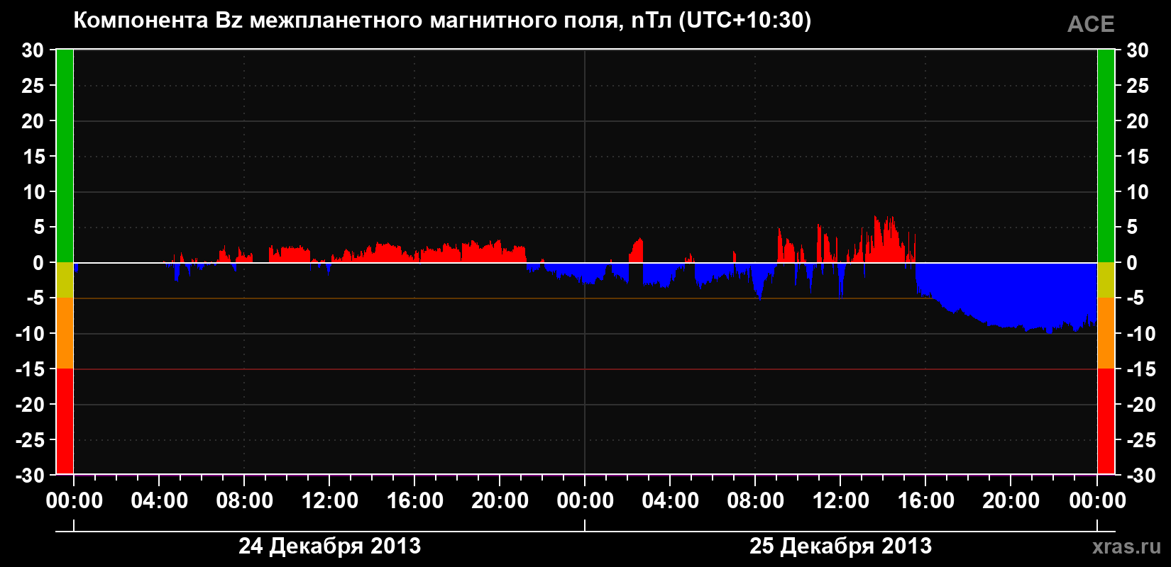 Компонента Bz магнитного поля солнечного ветра