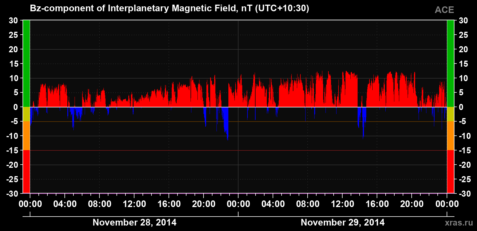 The Bz component of the solar wind magnetic field