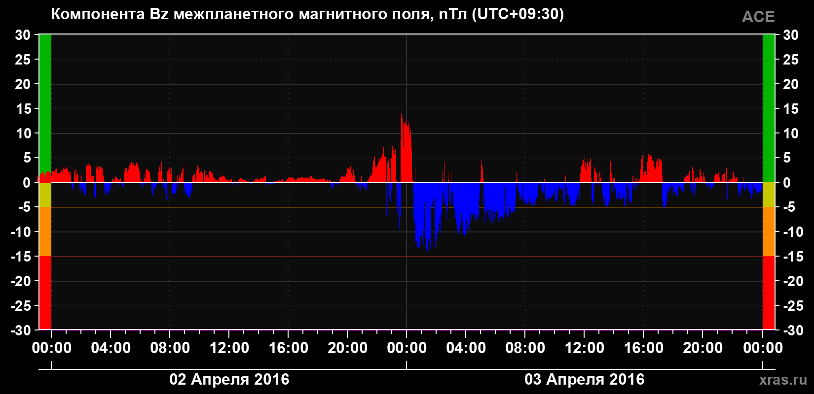 Компонента Bz магнитного поля солнечного ветра