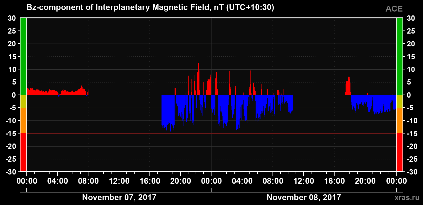 The Bz component of the solar wind magnetic field