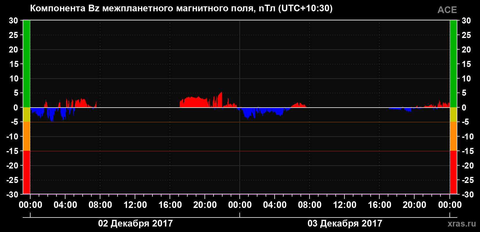 Компонента Bz магнитного поля солнечного ветра