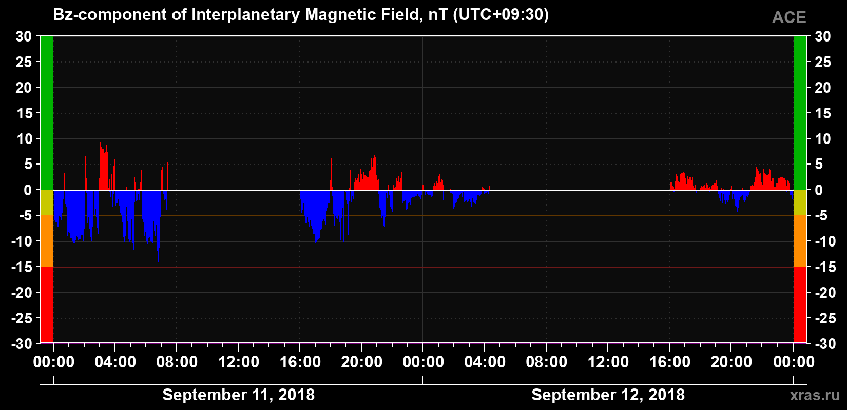 The Bz component of the solar wind magnetic field