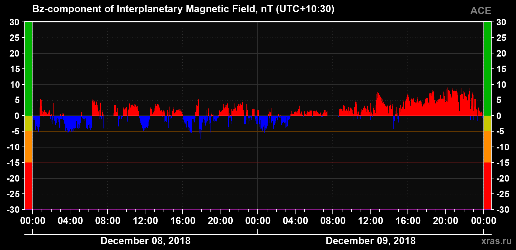 The Bz component of the solar wind magnetic field