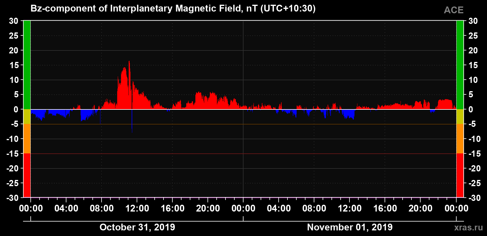 The Bz component of the solar wind magnetic field