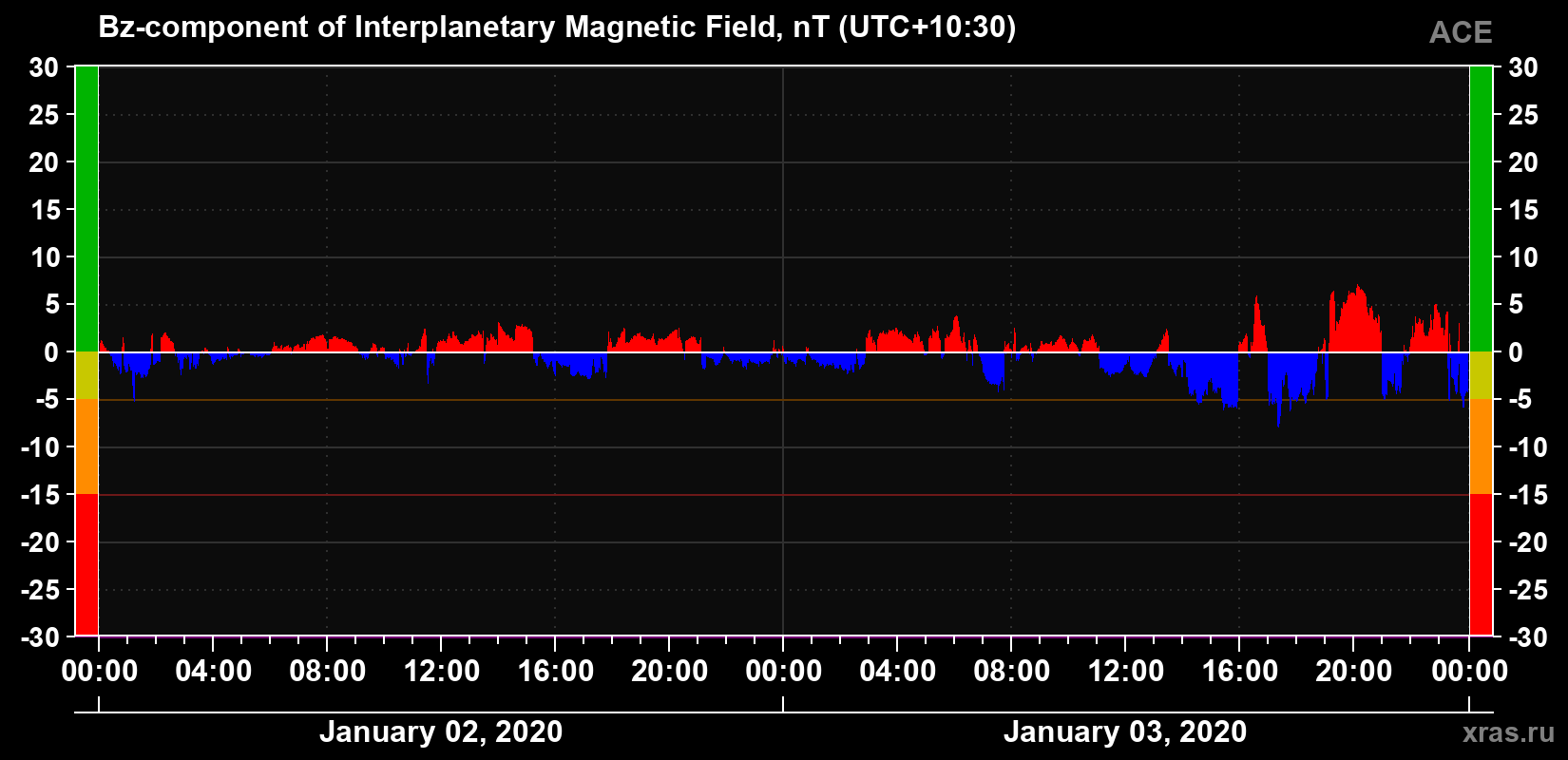 The Bz component of the solar wind magnetic field