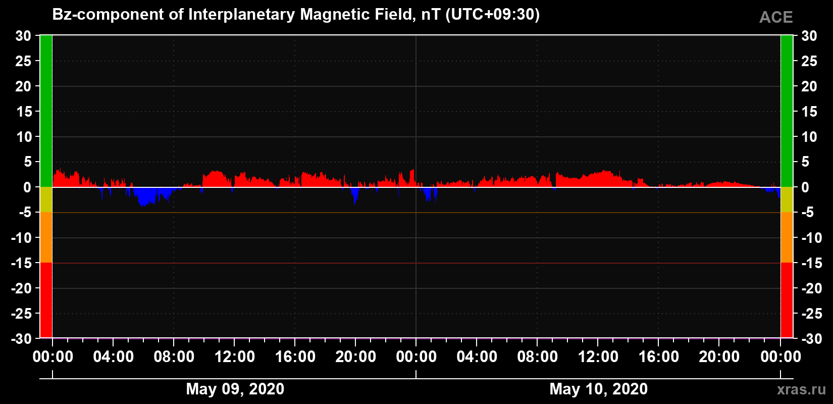 The Bz component of the solar wind magnetic field