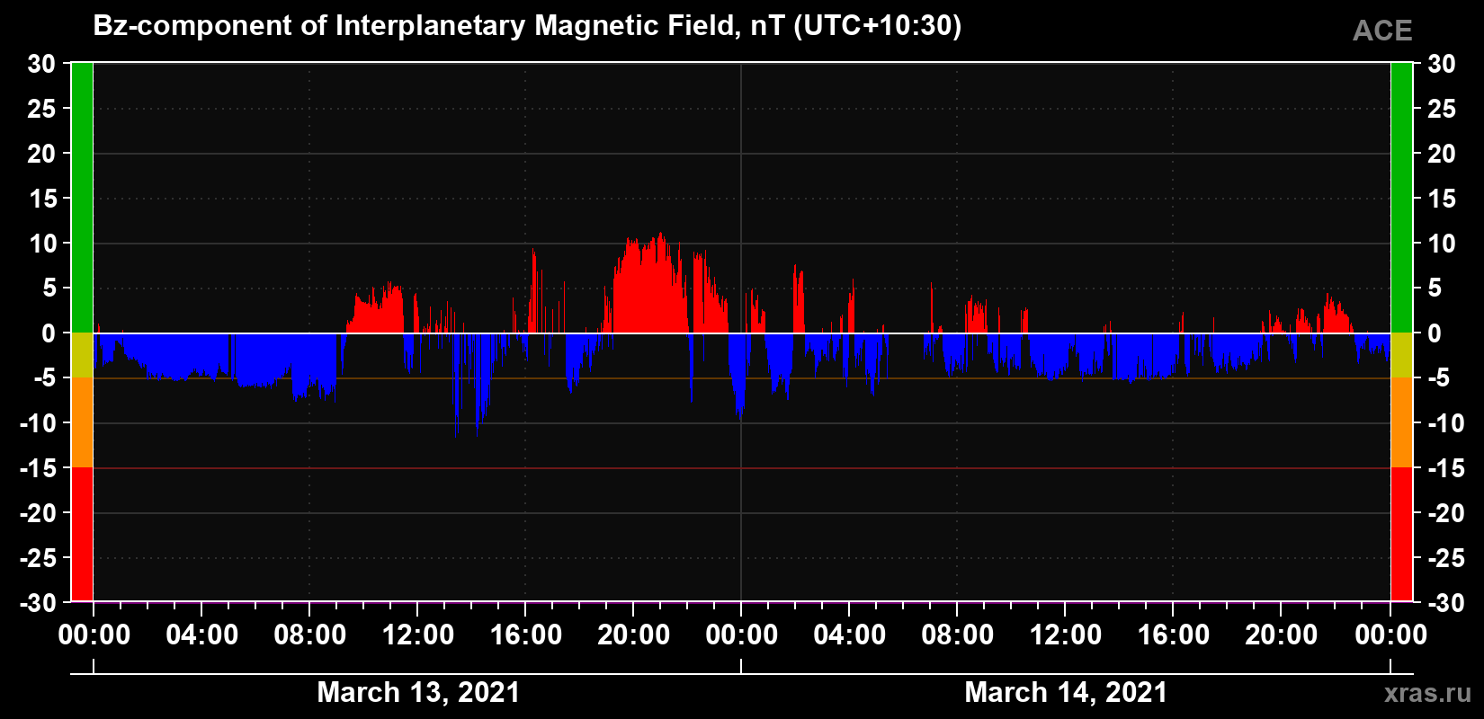 The Bz component of the solar wind magnetic field