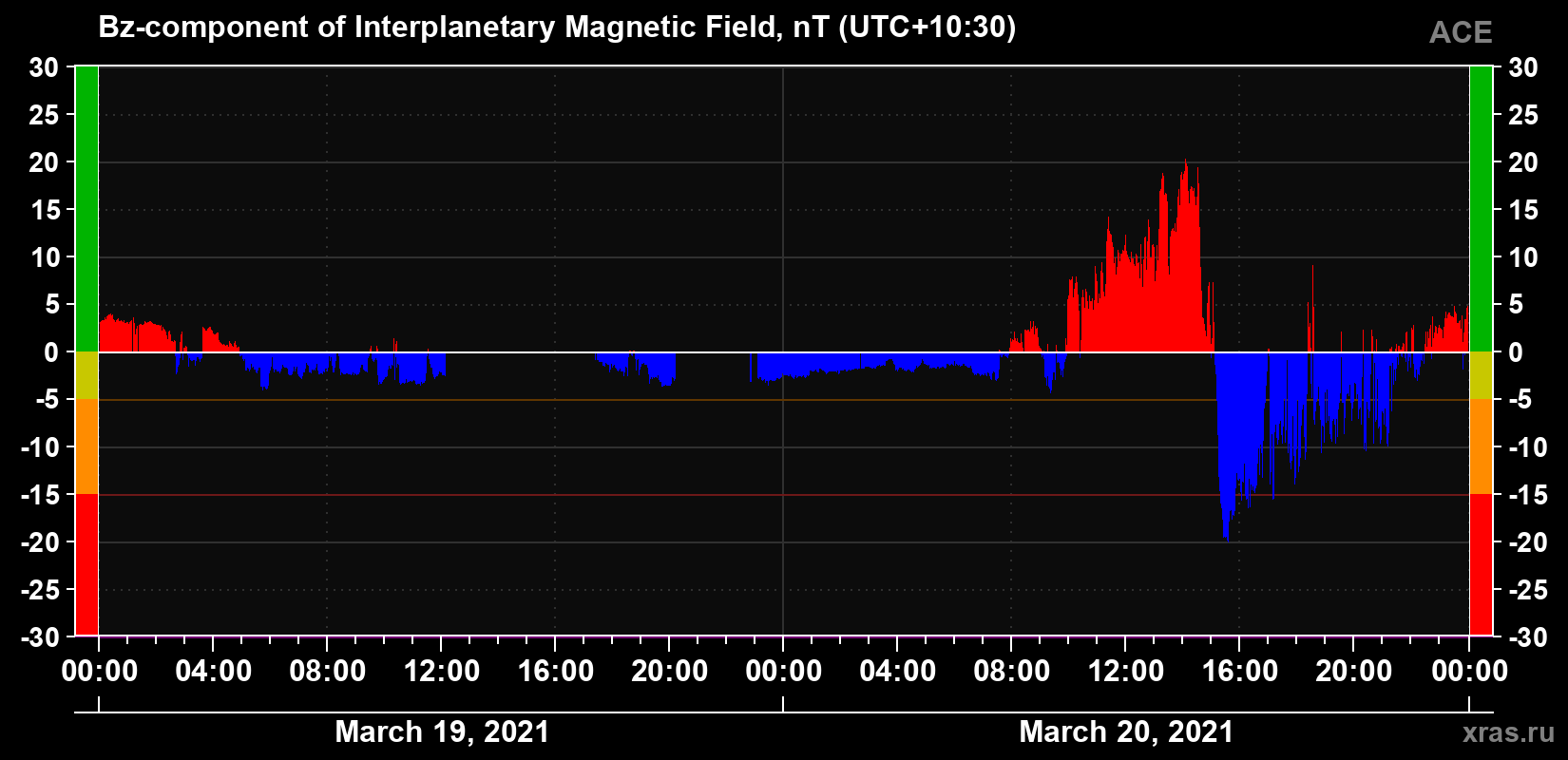 The Bz component of the solar wind magnetic field