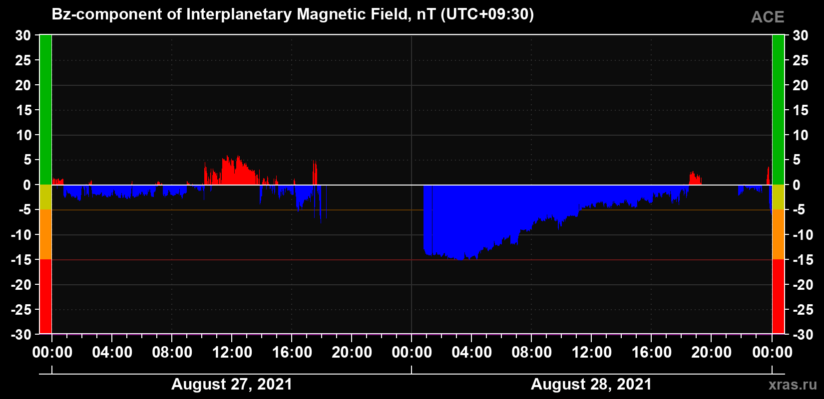 The Bz component of the solar wind magnetic field